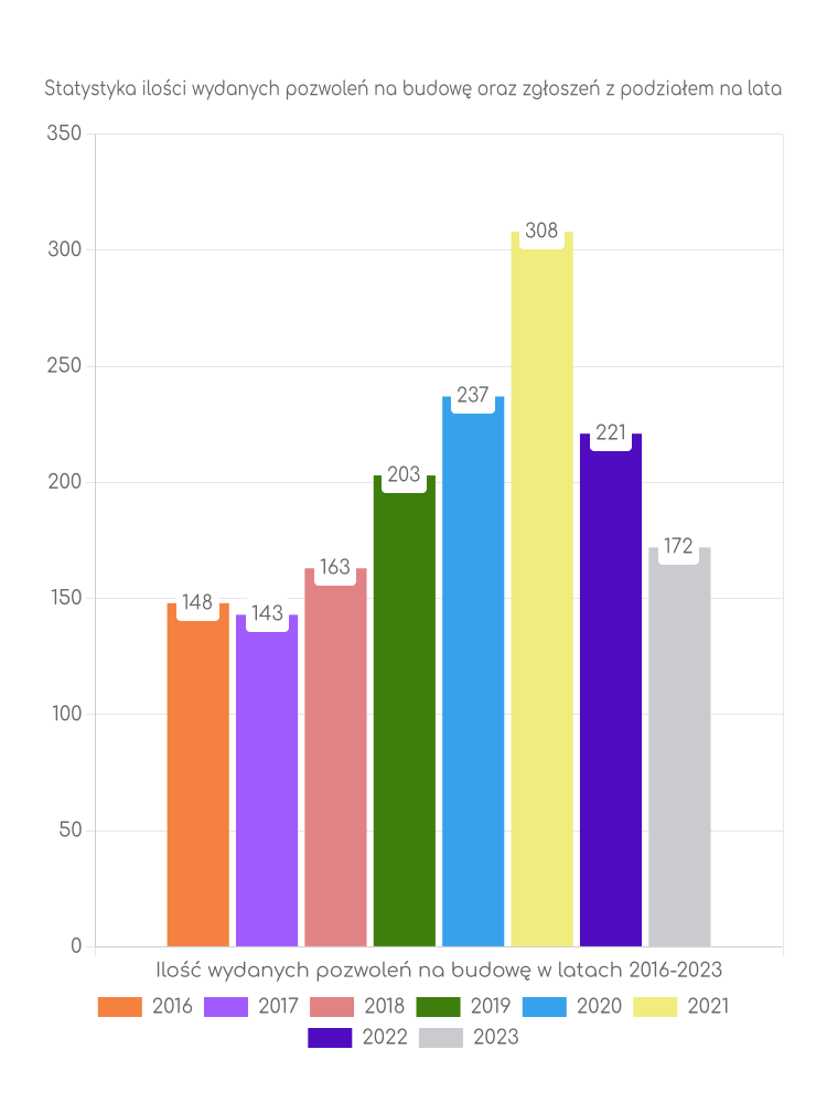 Zestawienie statystyk pozwoleń na budowę w gminie Dąbrówka